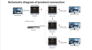 Dtech H.264 1080p nhiều độ phân giải hỗ trợ CAT5E/6E HDMI 150m IP Extender HDMI Extender - Product Image 4