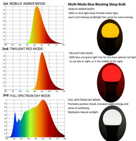 Ampoule LED E14 E27 7W A60 à spectre complet rouge ambre, sans scintillement, pour la maison, sans logo