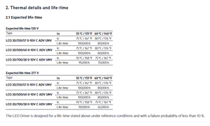 Tridonics 28002255 700MA 0-10V IP67 Salida a prueba de agua 14-28V Fuente de alimentación de luz LED 20W - Product Image 6