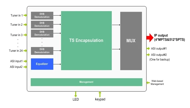 IP ağ geçidi profesyonel ird'ye IP demodülasyonu için multipleks FTA tuner ve CAM kartı