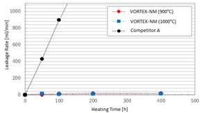 เทปปะเก็นแผลเกลียว Ptfe ที่ให้บริการที่อุณหภูมิสูงขึ้น - Product Image 5