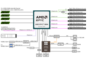 Placa Base para Servidor ATX ME03-CE0 con un Solo Socket LGA 4844 (SP6), Compatible con DDR5, Entrega Rápida, Buen Precio, EPYC 8004 Serie Nueva - Product Image 3
