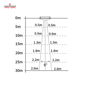 Nanoradar WTR10 Capteur de niveau d'eau radar haute précision 60GHz pour rivières, lacs, marées et réservoirs - Product Image 3