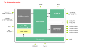DMB-9060A Digital Sistema de televisión por satélite de transmisión profesional IRD DVB-S2X/S2/S/<span class=keywords><strong>T</strong></span>/T2/C profesional receptor IRD - Product Image 6