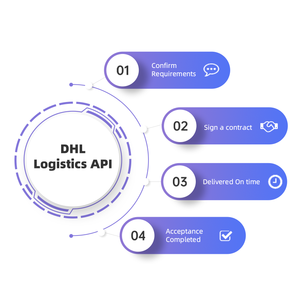 Hot bán tùy chỉnh dịch vụ trực tuyến nền tảng DHL trang web API Docking hậu cần nền tảng API tích hợp - Product Image 1