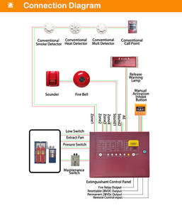 Panneau de commande d'extinction d'<span class=keywords><strong>incendie</strong></span> à quatre zones AC90-270V, fabricant OEM ODM pour système de suppression d'<span class=keywords><strong>incendie</strong></span> - Product Image 3