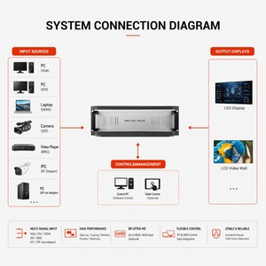 Controlador de Video Wall Multicanal PGA, Procesador de Video Wall 2x2 3x3 de Hardware Puro para Pantallas de Video en Múltiples Pantallas - Product Image 3