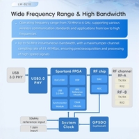 핫세일 2채널 70Mhz-6GHz USB 3.0 LUOWAVE LW-B210 FPGA 내장형 리눅스 기반 개발 보드 SDR 호환 USRP B210