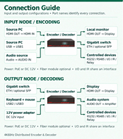 DQINFOS Encoder Decoder 4K60Hz Terdesentralisasi Melalui IP dengan Kontrol KVM dan Penyisipan-Pengeluaran Audio untuk Tampilan Ruang Konferensi