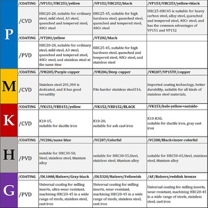 Boyue <span class=keywords><strong>cnmg</strong></span> 120404-tm máy tiện Carbide cắt chèn cvd/<span class=keywords><strong>PVD</strong></span> lớp phủ CNC biến HRC độ cứng thép phôi OEM giá bán buôn - Product Image 2