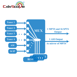 Nds3585 đ<span class=keywords><strong>a</strong></span> kênh ci-receiver IRD Turner <span class=keywords><strong>DVB</strong></span>-C/<span class=keywords><strong>T</strong></span>/ISDB-<span class=keywords><strong>T</strong></span> hoặc <span class=keywords><strong>DVB</strong></span>-S/S2/s2x hoặc ATSC/Asi/UDP/RTP - Product Image 3
