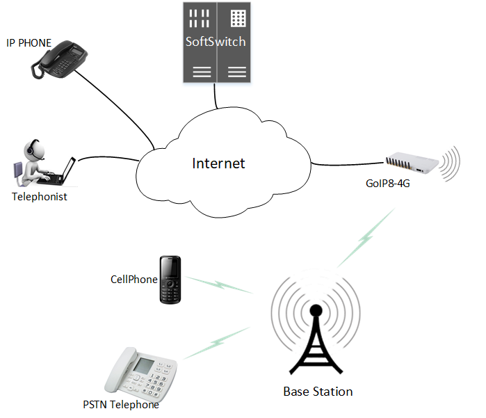 ip pbx系统/无线voip gsm网关/goip h323 sip 8通道goip gsm网关