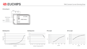 EUCHIPS 60W <span class=keywords><strong>Triac</strong></span> Atenuación Controlador LED Corriente constante Salida única Corte de fase Regulable Panel de luz LED Carcasa de plástico ignífuga - Product Image 4