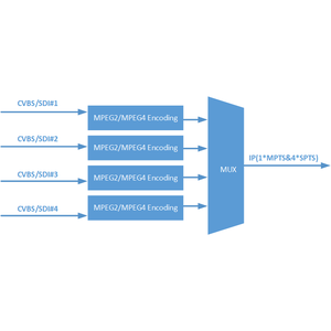 (ENC3143) Équipement de tête de réseau de télévision par câble, encodeur SD H.264 avec 12 entrées <span class=keywords><strong>AV</strong></span> ou SDI, vidéo MPEG2 et audio AAC couche II MPEG1 - Product Image 6