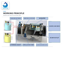 Usine de traitement et de recyclage des eaux usées de papeterie, de teinture textile et d'impression, avec réservoir de flottation à air dissous (DAF)