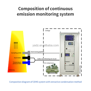 Système de surveillance des émissions continues (CEMS) pour cheminées industrielles, pour la surveillance des fumées, la pression, le débit, la détection de <span class=keywords><strong>SO2</strong></span>/NOx/O2 - Product Image 4