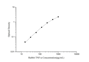 Thỏ TNF-A (yếu tố hoại tử khối u Alpha) <span class=keywords><strong>Elisa</strong></span> <span class=keywords><strong>Kit</strong></span> - Product Image 2