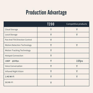 كاميرا شعبية p Yunyi مراقبة ذكية واي فاي درجة تتبع الحركة بزاوية الميل للرؤية الليلية - Product Image 6