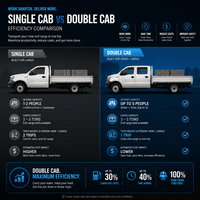Camion benne JMC 4x2 double cabine 130 CV Diesel 3-5 tonnes, benne basculante, LHD/RHD en option pour la logistique urbaine, camion de gros B2B