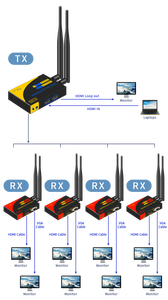 HDMI Wireless Receiver 4K Support up to 1 TX to 4 RX Connections Form Laptop <strong>Computer</strong> PS4/<strong>5</strong> to HDTV Projector DSLR - Product Image 2