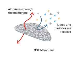 Örümceksiz örnek IP67 yüksek hava akımı PTFE membran yapıştırıcı havalandırma hava geçirgen ve sensörler için toz geçirmez - Product Image 2