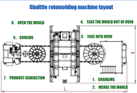 Équipement de moulage par rotation, machine de moulage par rotation à navette multi-bras, machine de rotomoulage à tour rotative, moule à rouleaux à navette