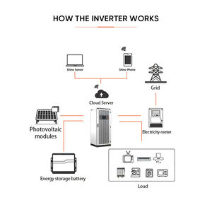 Inversor Híbrido Megarevo para Microredes, 30KW, 50KW, 100KW, 250KW, 500KW, MPS, Inversores Trifásicos, <span class=keywords><strong>Convertidor</strong></span> de Almacenamiento de Energía para Aeropuertos - Product Image 3