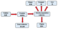 SHINHO cuivre granulateur Machine de recyclage automatique câble concassage ferraille aluminium granulé Machine utilisé/nouveau roulement pour fil