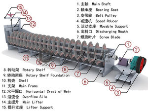 प्रतिस्पर्धी मूल्य वर्गीकरण उपकरण खनन अयस्क सर्पिल क्लासिफायर मशीन के लिए खनन अयस्क सर्पिल क्लासिफायर मशीन - Product Image 2