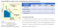 Dispositif de détection de court-circuit (AFDD) / Interrupteur différentiel de courant (AFCI) pour usage domestique, construction en cuivre et plastique, WIFI