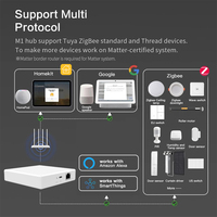 Passerelle Matter RSH Tuya Zigbee pour Maison Intelligente, Hub de Contrôle Compatible Alexa, Google Home, HomeKit et Application Smart Life pour Appareils Matter