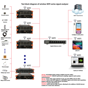 Analyseur de signal à huit canaux Gigabit personnalisable OEM avec A/D 24 bits et fréquence d'échantillonnage de 128 kHz - Product Image 2