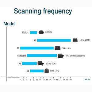 SMRTE IL07 Lidar-Sensor ROS Trolley SLAM-Navigation Kartierung und Entfernungsmessung 2-6m Installationshöhe 60° Betrachtungswinkel - Product Image 5