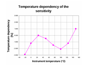 Pyranomètre de <span class=keywords><strong>test</strong></span> d'irradiation à spectre complet haute température - Product Image 4
