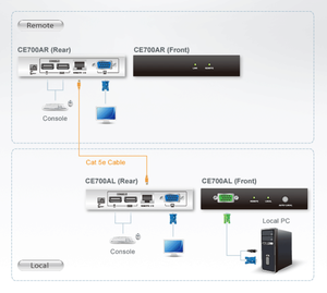 Bộ mở rộng USB VGA mèo 5 <span class=keywords><strong>KVM</strong></span> (1280x1024 @ 150m) ce700a - Product Image 5