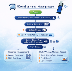 Terminal de point de vente portable Android 10 avec imprimante thermique pour système de billetterie de bus, solution logicielle en ligne ou hors ligne, machine de point de vente - Product Image 6