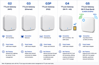 Hub Gateway Wifi G2 G3 G3P G5 TTLock para Cerraduras Inteligentes y Otros Dispositivos de Control de Acceso TTLock