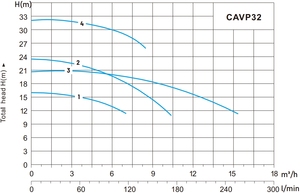 ปั๊มหมุนเวียนแนวตั้งแบบอินไลน์ CAVP - Product Image 4