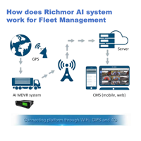 Richmor AI 8 CH 1080P AHD MDVR 3G 4G Wifi GPS ADAS DSM BSD CMSV6 camion bu AI mobile DVR