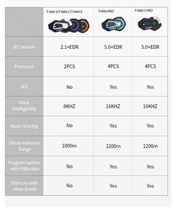 T-MAX Bộ Đàm Bluetooth Gắn Trong Xe Máy Chống Nước IP65 Cho Mũ Bảo Hiểm Bộ Đàm Liên Lạc Nội Bộ Cho Người Đi Xe Máy 1000M 6 Tai Nghe Bluetooth - Product Image 5