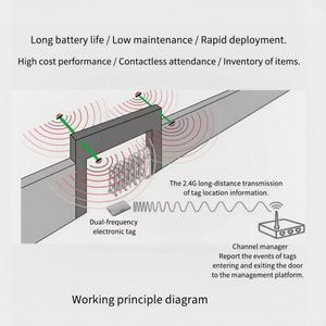 WES -40~85 תחנת בסיס אתרנט וריליי טווח 50 מטר 2.4 קורא RFID אקטיבי בקרת גישה מערכת אזעקה לאבטחת נכסים - Product Image 3