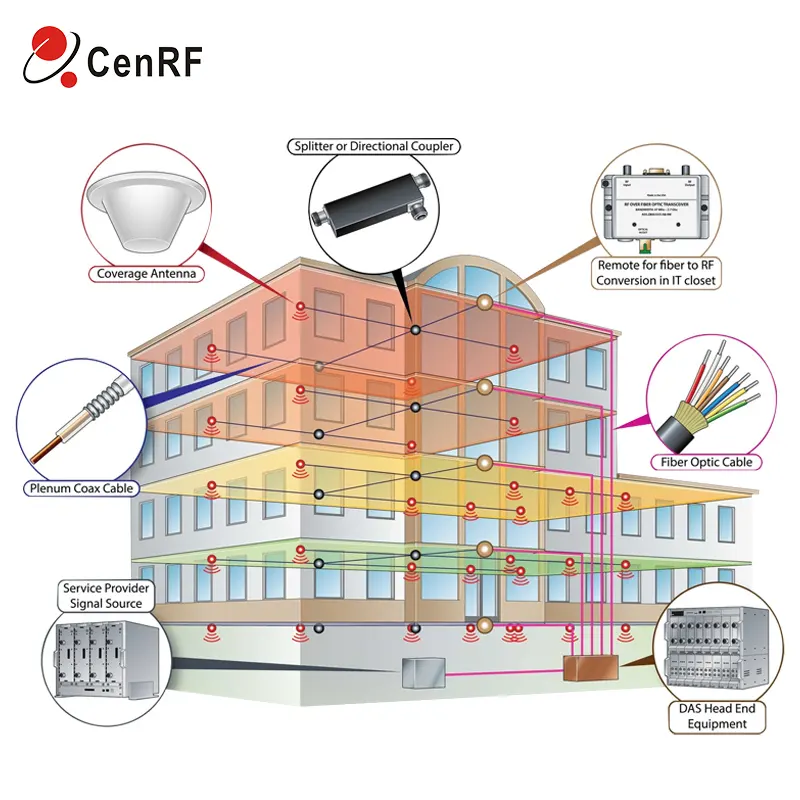 Intelligente Funktion des Mobilfunk verstärkers Kunden spezifischer GSM LTE 4G RF Repeater Netzwerk verstärker 5g Mobile Signal Repeater