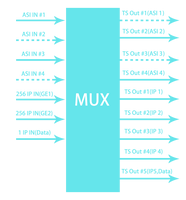 (DCM770) Convertisseur bidirectionnel IP et ASI vers IP, multiplexeur et encodeur pour système DVB-T2