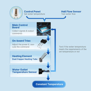 Chauffe-<span class=keywords><strong>eau</strong></span> électrique instantané portable le plus vendu, prix usine abordable, installation murale facile pour douche et bain - Product Image 4