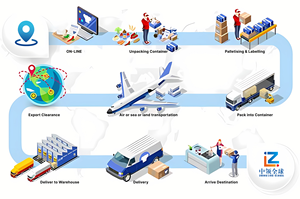 خدمات الشحن البحري من الصين إلى الإمارات عبر الجو والشحن السريع مع وكيل شحن DDP - Product Image 4