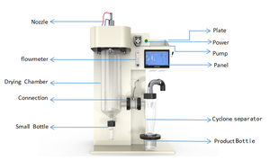 Innova mini phòng thí nghiệm nhỏ quy mô phun máy sấy Hệ thống giá với PLC tủ điều khiển - Product Image 2
