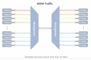 อุปกรณ์อัลตร้าคอมแพค ddddm MUX ขนาดกะทัดรัดพิเศษ48 CH 100GHz ส่วนประกอบตัวกรองตาม dddddm 2.5dB พื้นที่ว่างโมดูล WDM หนาแน่นแบบทั่วไป - Product Image 5