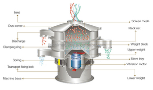 304 Stainless Steel Powder Screening Machine <b>Fine</b> Vibrating Screening <b>Sieve</b> Shaker Soya Flour Separation Screen Machine - Product Image 6