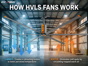 Ventilateur de plafond HVLS RTFANS 24ft 20ft 18ft, moteur 1.5KW, 6 pales en aluminium, robuste, pour entrepôt industriel et atelier, options de taille 5.5 - Product Image 4