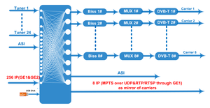 Transmodulatore DVB-S2 a DVB-T con 8 Portanti RF con Editor PSI/SI e Ingressi IP - Product Image 3